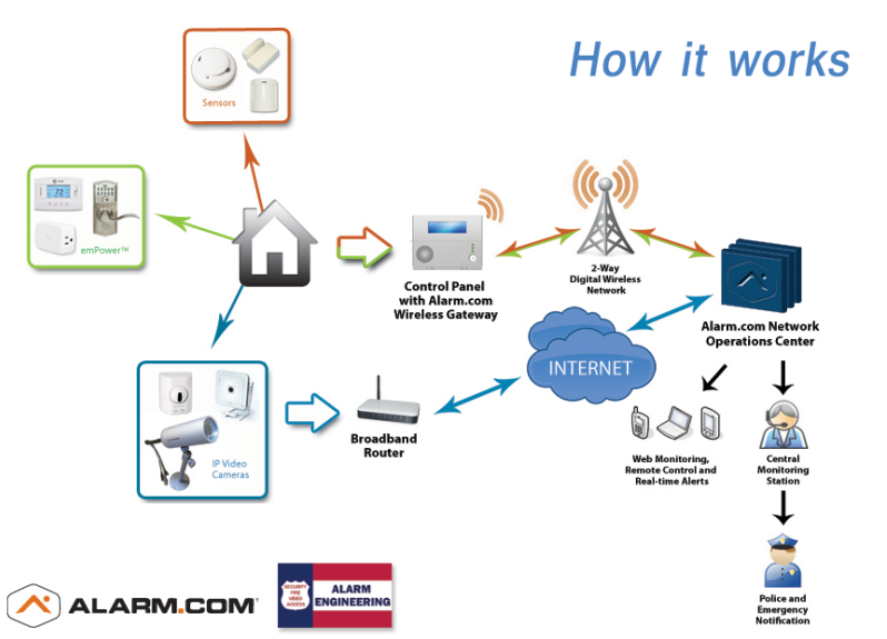 How Cellular Security Systems Work