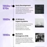 History of Artificial Intelligence: Modern AI