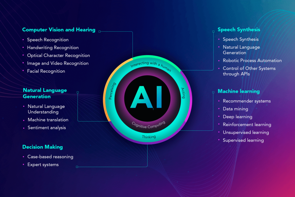 AI in Information Technology Systems for modern IT operations